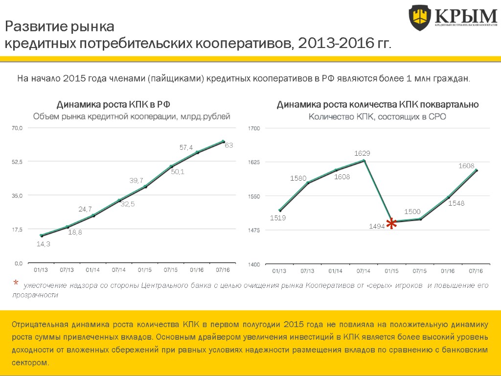 На начало 2015 года членами (пайщиками) кредитных кооперативов в РФ являются более 1 млн